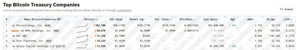 Lista de empresas con más cantidad de bitcoin.