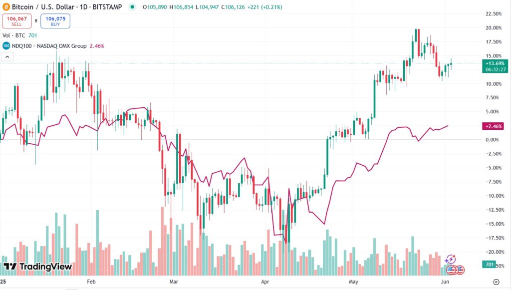 Gráfica de precios de BTC y el índice Nasdaq.