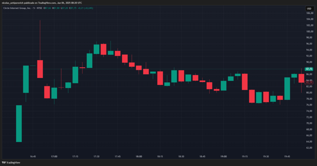 Precio de CRCL durante la primera jornada de negociación.