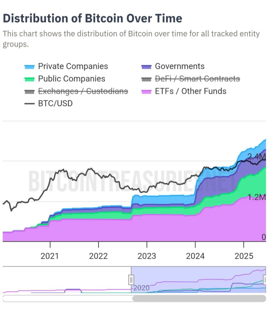Bitcoin institutional adoption growth graph in time
