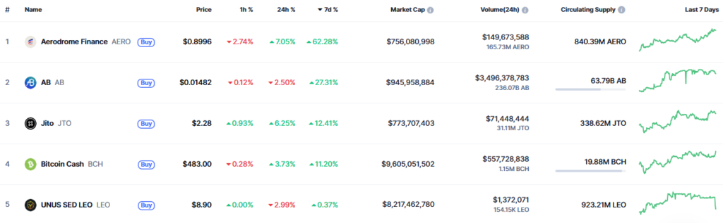 Cryptocurrencies with greater weekly climb.