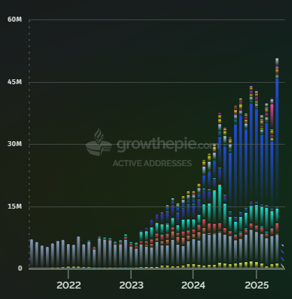grafico de cuentas activas en Ethereum.