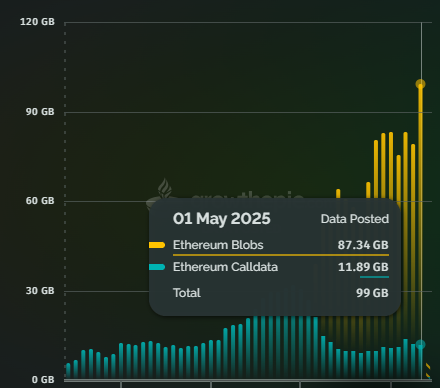 grafico del uso de blobs y calldata en Ethereum