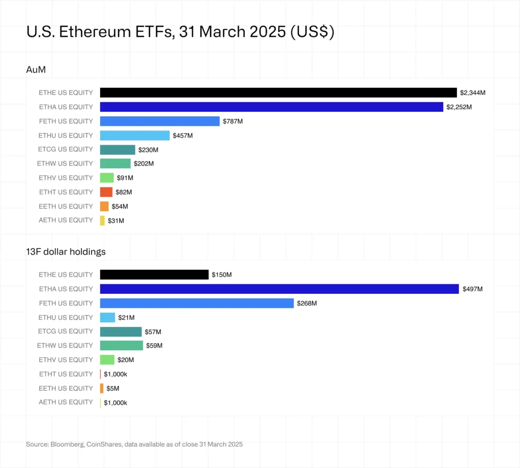 Arriba: activos bajo gestión (AuM) de los ETF de Ethereum al 31 de marzo de 2025;
Abajo: tenencias institucionales según reportes 13F para los mismos ETF.