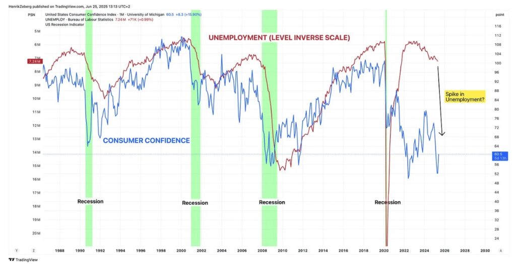 Gráfico del desempleo y confianza del consumidor en Estados Unidos.