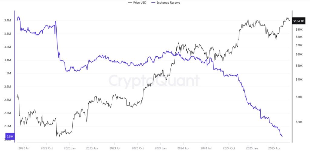 Gráfica sobre reservas de bitcoin en exchanges de criptomonedas.