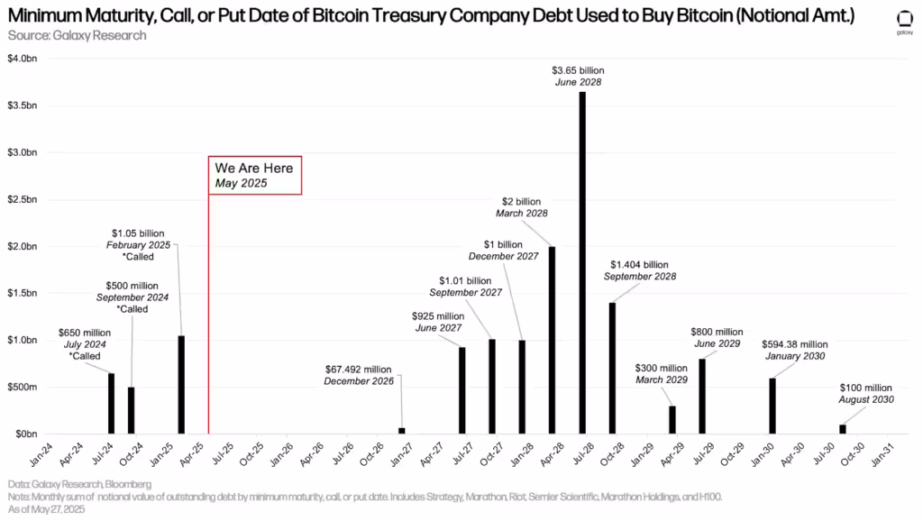 Gráfico que refleja la cantidad de deuda de empresas en dólares con una fecha de vencimiento mínima, llamada (call), o put, utilizada para comprar Bitcoin, desde 2024 hasta 2030.
