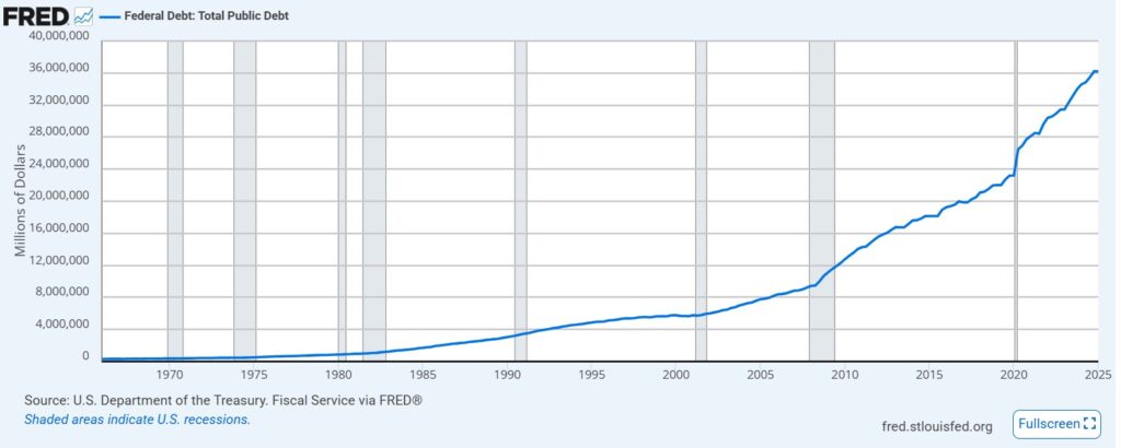 Gráfico de aumento de la deuda estadounidense.