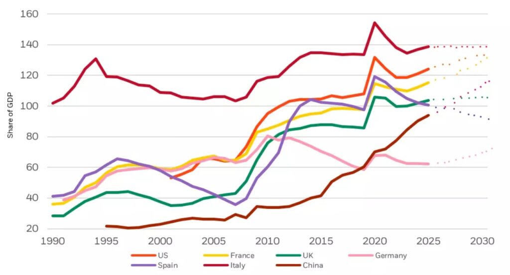Graph of the increase in the public debt of several countries.