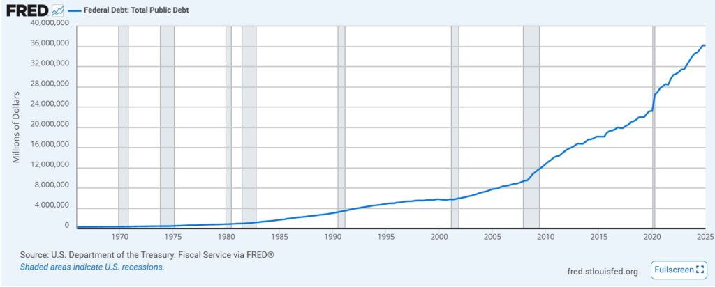 Gráfico del incremento de la deuda soberana de EE. UU.