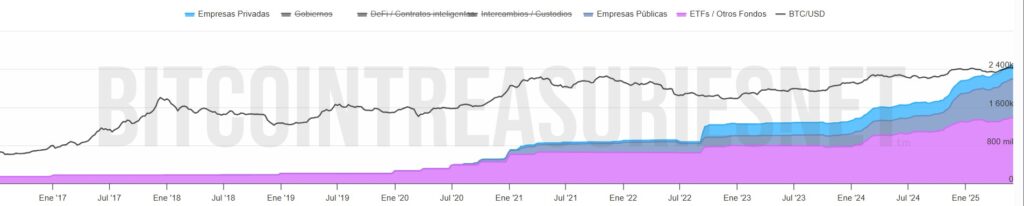Gráfica de acumulación de BTC como activo de tesorería.