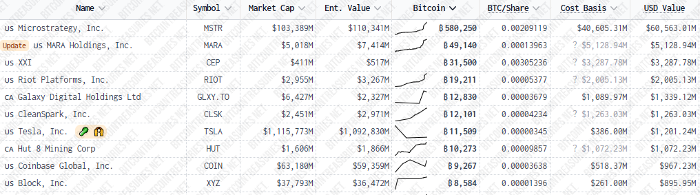 10 empresas con más bitcoin en su tesorería.