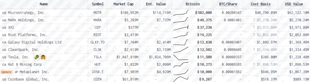 Listado de 10 empresas con más bitcoin.