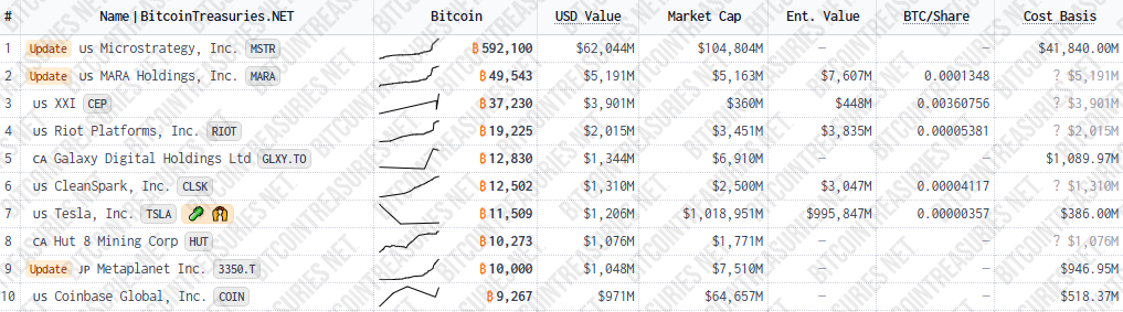 10 public contribution companies with more Bitcoin (BTC) in their treasury.
