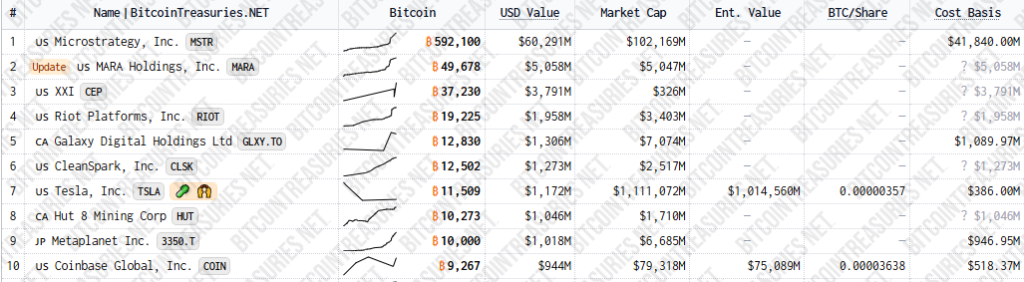 Lista de 10 empresas con más cantidad de bitcoin.