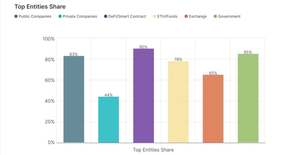 Gráfico que muestra el porcentaje de cada entidad por tenencias de bitcoin.