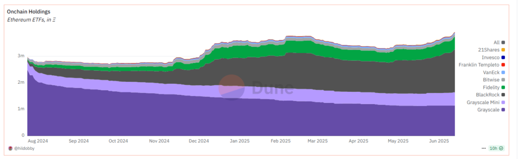 Graph that reflects the volume of ETH custody of ETF emitting companies.
