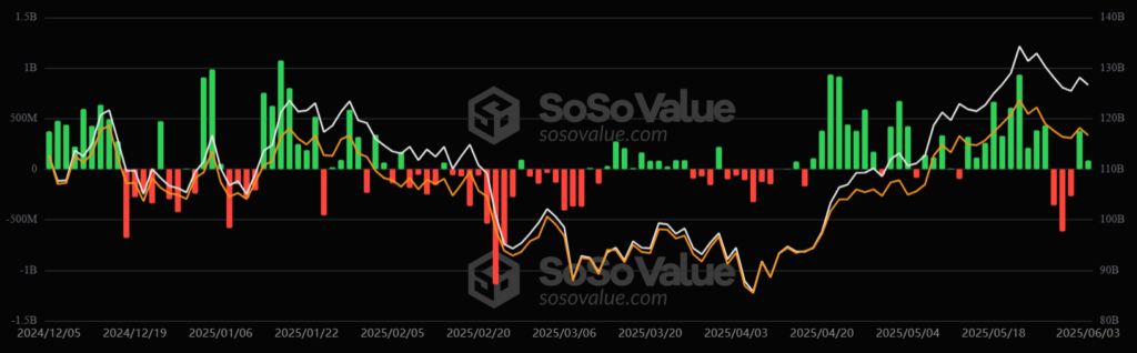 Gráfico de las entradas y salidas de capital de los ETF de bitcoin.