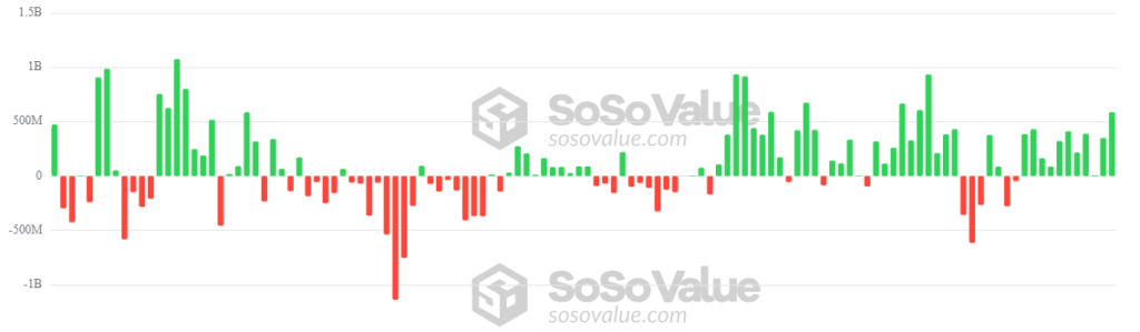 Gráfico de entradas y salidas de los ETF de bitcoin.