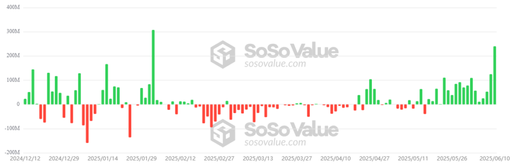 Gráfico que representa el rendimiento de los etf de ether.