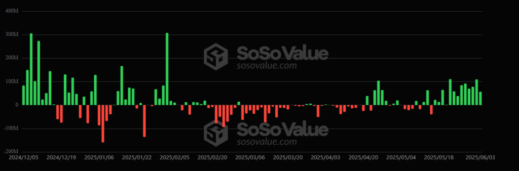 Gráfico de barras rojas y verdes que reflejan el rendimientos de los ETF de ether.