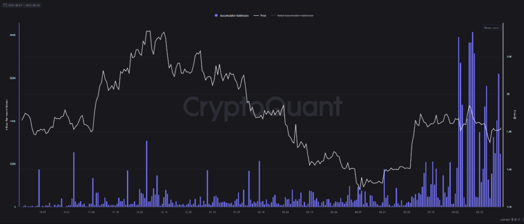 DIRECTIONS OF ACCUMULATION AND PRICE OF ETH.