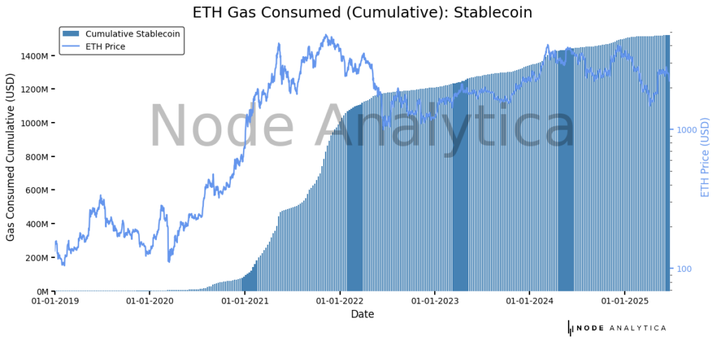 Gráfico de precio de ether y uso de gas por stablecoins en Ethereum.