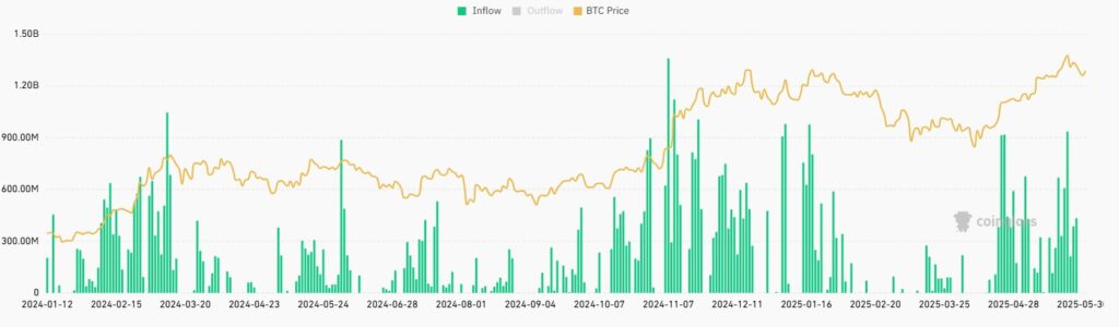 Gráfica de los flujos de capital de los ETF de bitcoin.