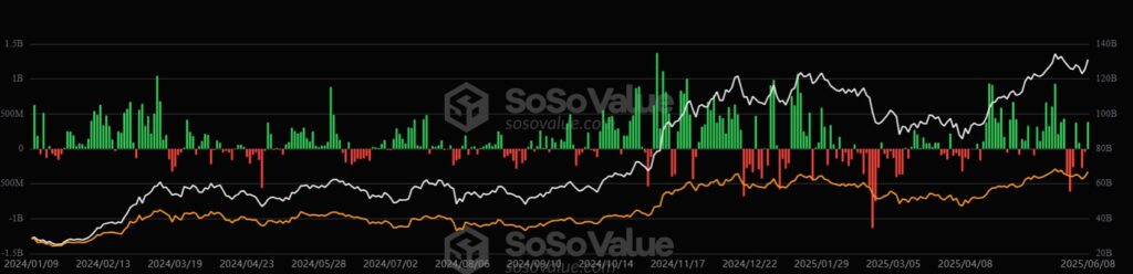 Flujos netos de capital a los ETF de BTC.