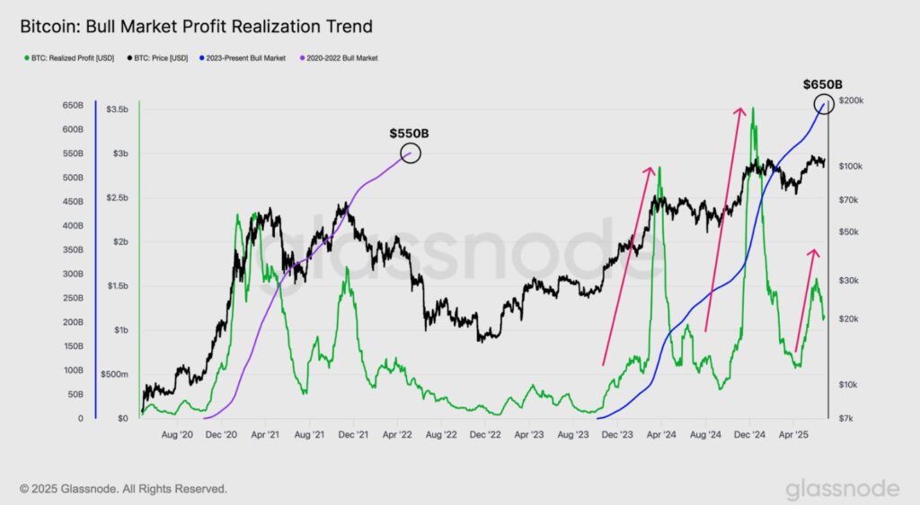 BTC accumulated total profitability chart.