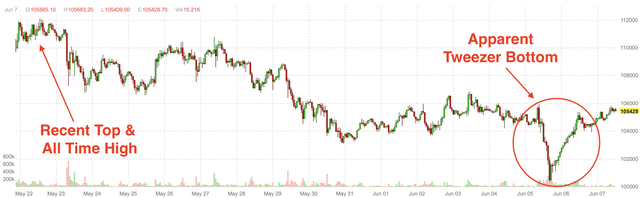 Bitcoin price graph.