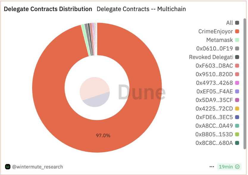 Gráfico de Dune sobre la distribución de las delegaciones de contratos en Ethereum.