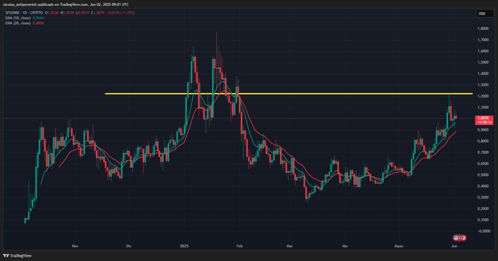 Gráfico histórico de SPX6900 en TradingView.