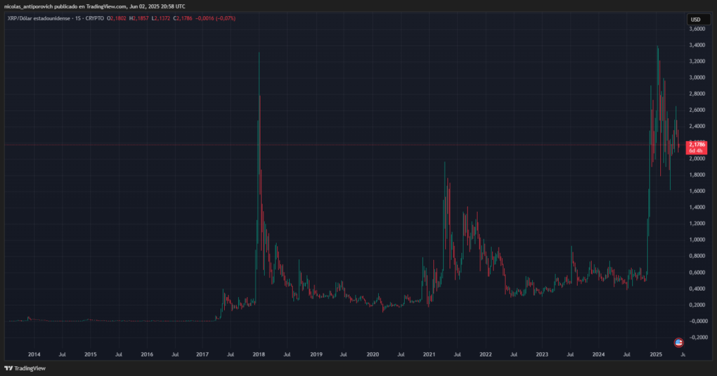 Gráfico histórico del precio de XRP con velas en temporalidad semanal.