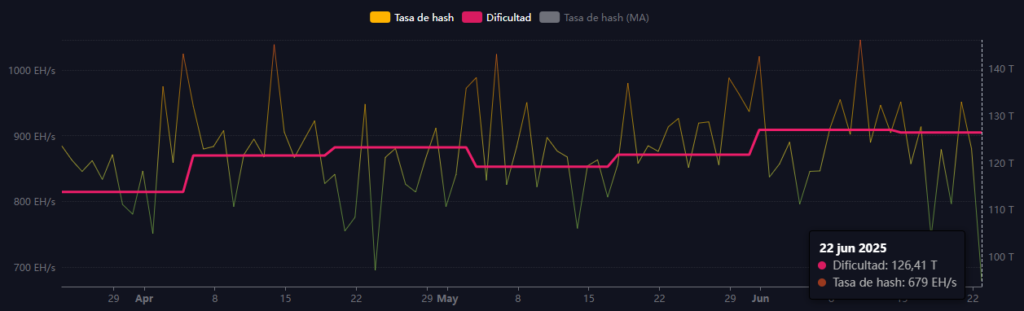 grafico del hashrate de bitcoin por mempool.space.