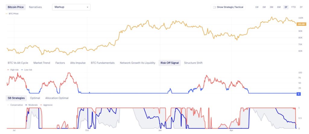 Gráfico de precio de bitcoin junto al indicador de riesgo de mercado.