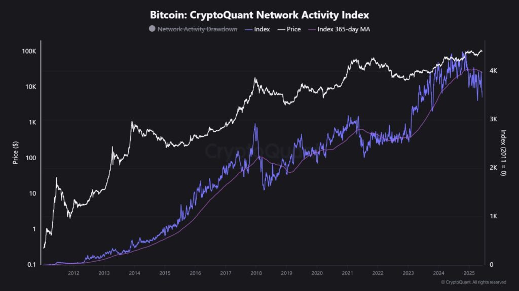Gráfico del índice de actividad de la red de Bitcoin.