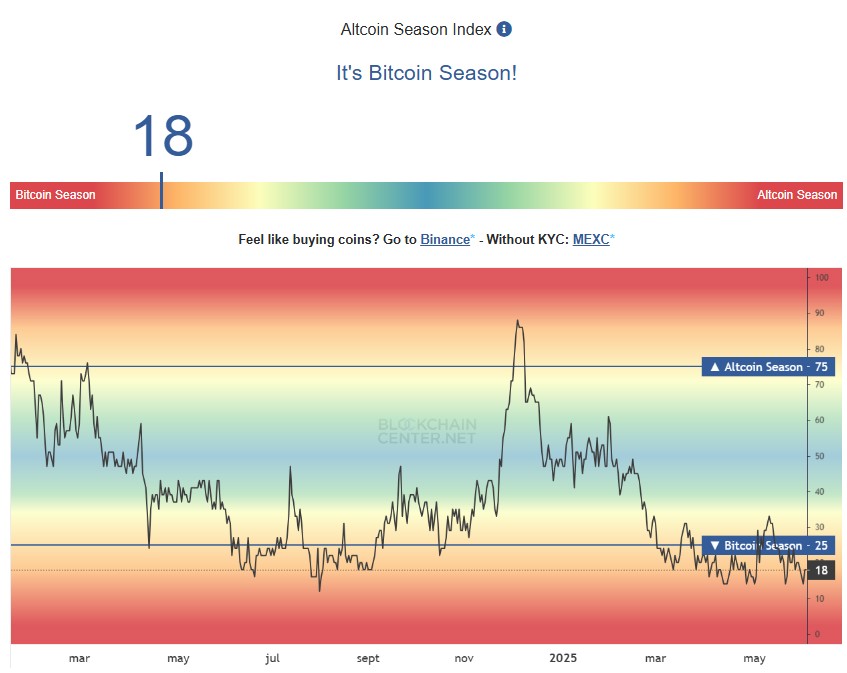 Altcoins seasonal index chart.