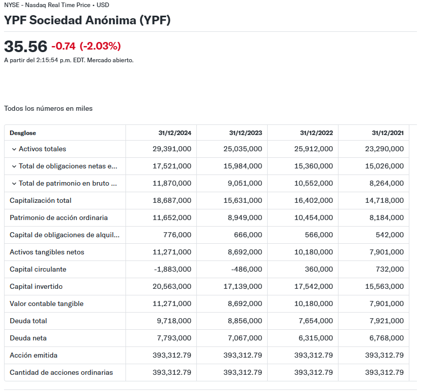Información financiera de YPF.