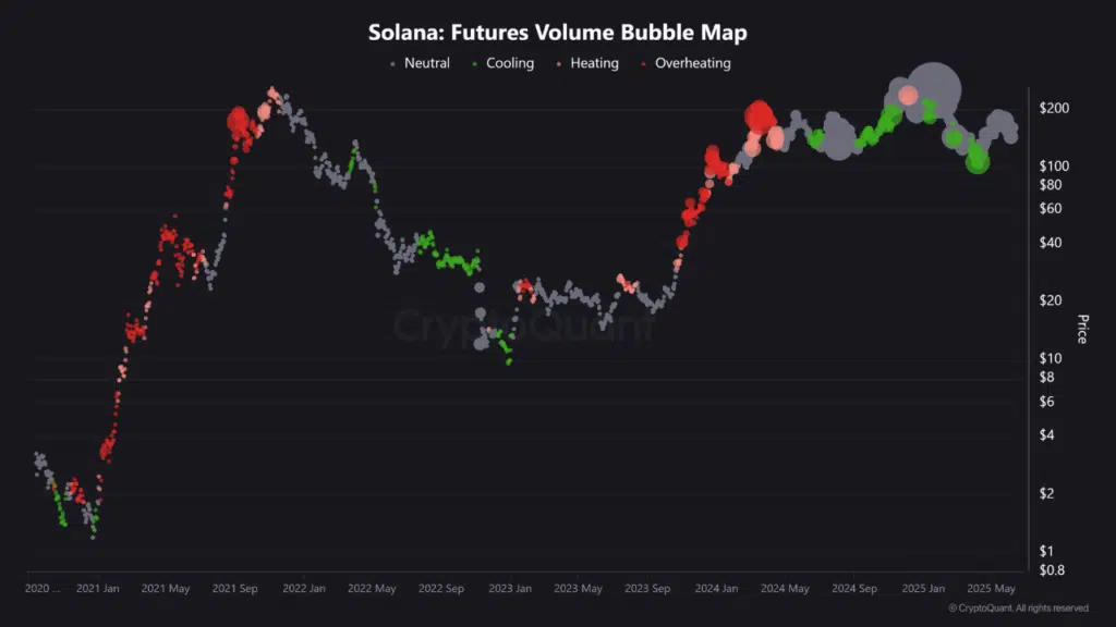 Gráfico de precio de solana con burbujas de calor. 