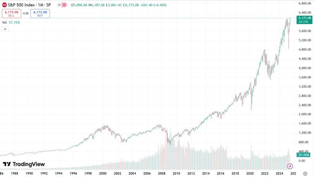 Gráfico del SPX.