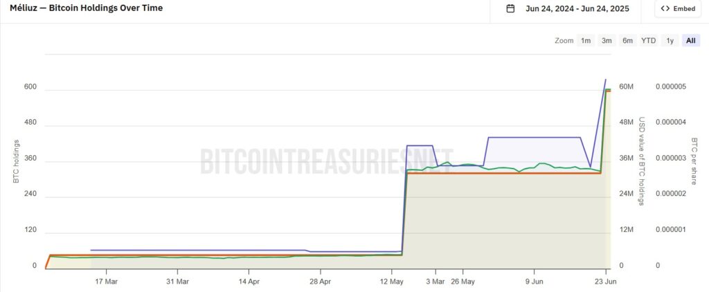 Bitcoin de Méliuz holding graph.