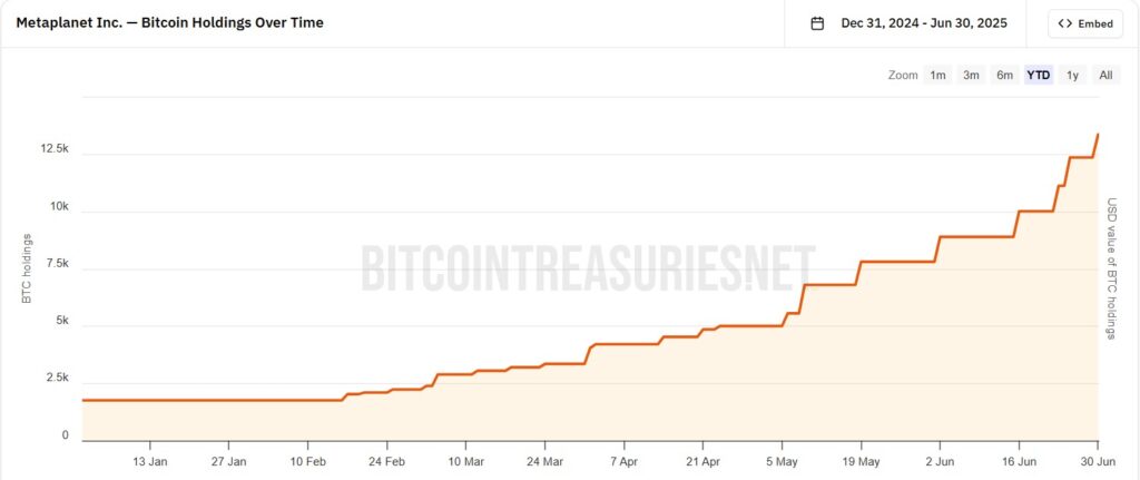 Gráfico de compras de BTC por parte de Metaplanet.