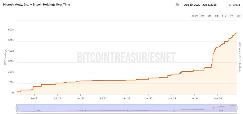 Gráfica de compras de BTC por parte de Strategy a lo largo del tiempo.