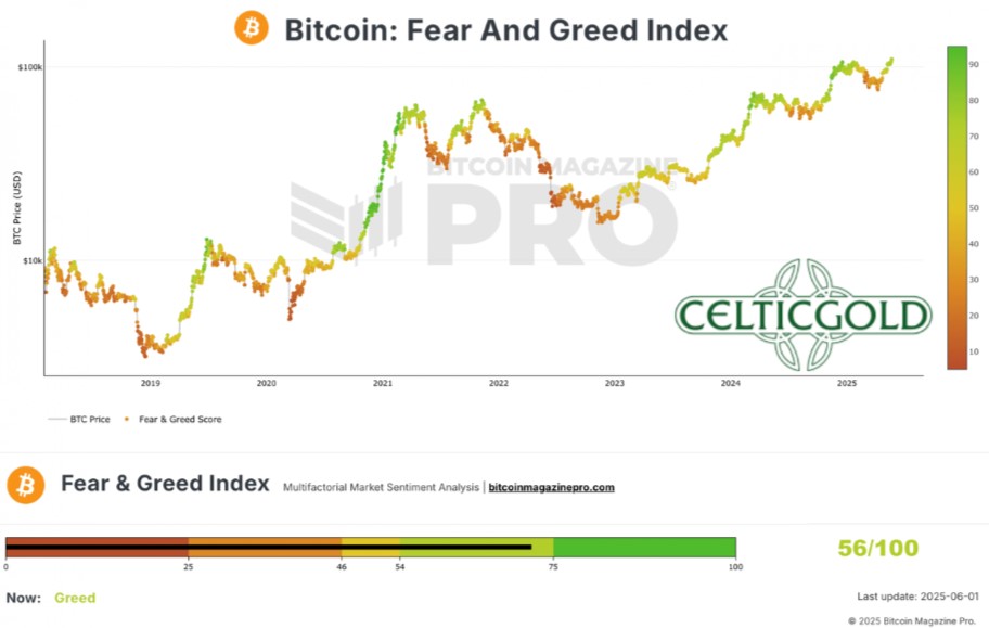 Gráfica del índice de miedo y codicia de bitcoin.