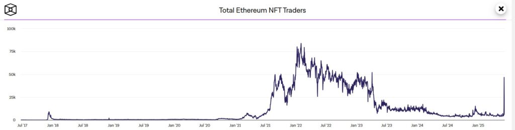 Gráfica de comerciantes de NFT en la red Ethereum.