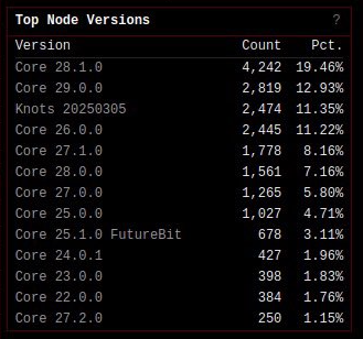 Grafico con cantidad de nodos de Bitcoin.