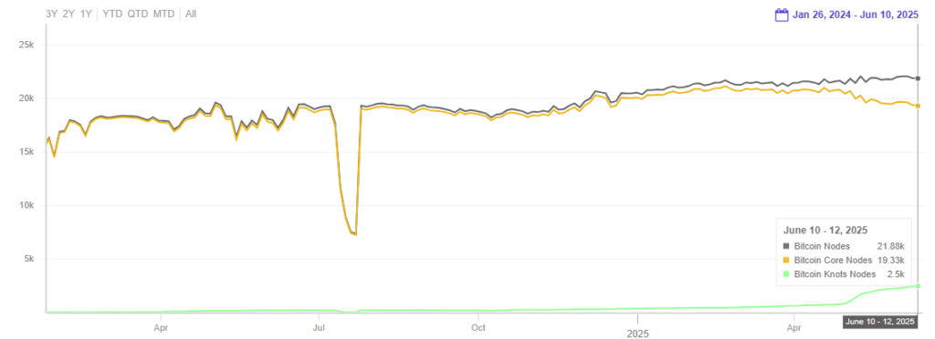 grafico de la cantidad y evolución de los nodos de Bitcoin.