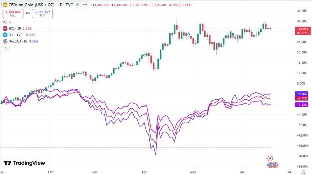 Gold yield graph and the main stock market indices.