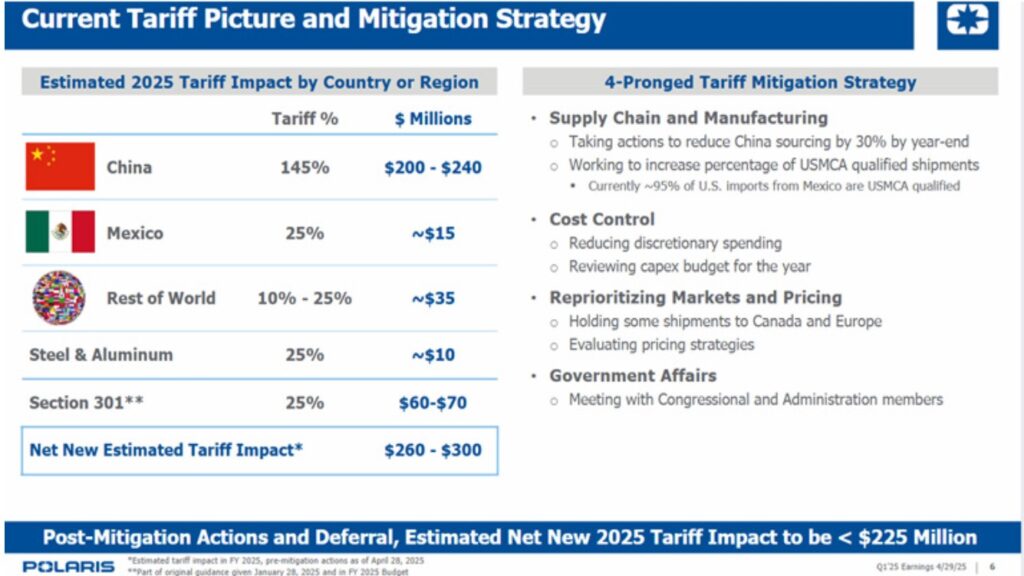 Polaris Industries Tariff Mitigation Plan.